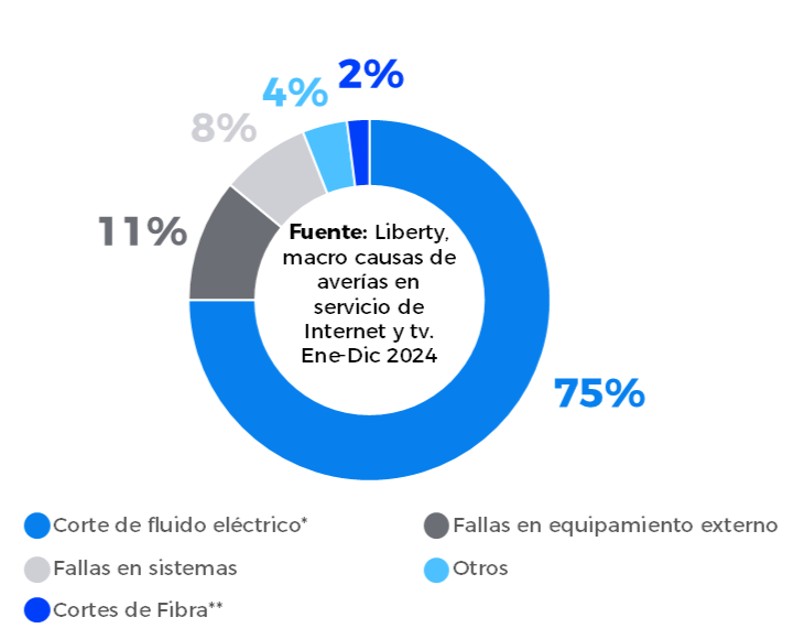 Causas de averias